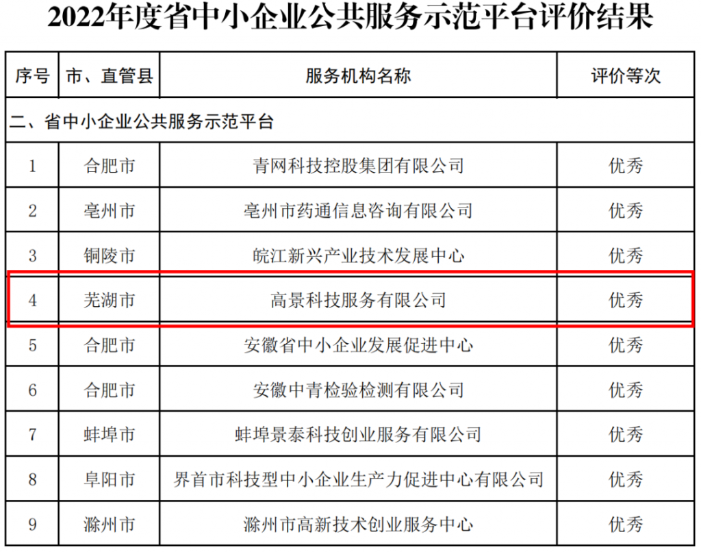 凯时尊龙科技服务有限公司获评2022年度安徽省中小企业公共服务平台“优秀”等次(图2)